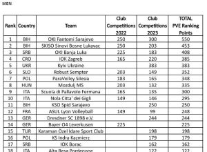  Ranking aggiornato dei clubs europei di sitting volley