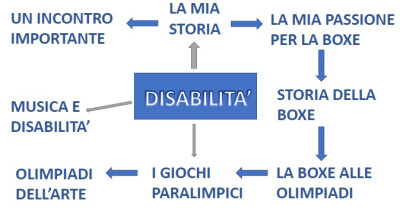 Antonio e lo sport paralimpico, una passione a prova d'esame